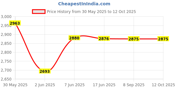 flipkart.com beetel BT-B77 Corded Landline Phone with Answering Machine beetel Price History Graph from 30 May 2025 to 11 Oct 2025
