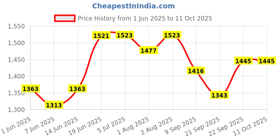 flipkart.com baby tone B.T BABY BOUNCER SUPER 10 IN 1 ROKER CUM BOUNCER Rocker and Bouncer baby tone Price History Graph from 1 Jun 2025 to 11 Oct 2025