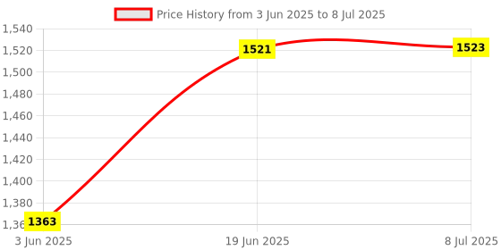 flipkart.com baby tone B.T BABY BOUNCER SUPER 10 IN 1 ROKER CUM BOUNCER Rocker and Bouncer (Multicolor Rocker and Bouncer baby tone Price History Graph from 3 Jun 2025 to 8 Jul 2025