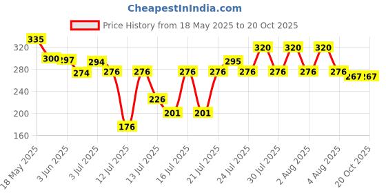 flipkart.com krisha BT-BG-7 Mixer Juicer Jar krisha Price History Graph from 18 May 2025 to 20 Oct 2025