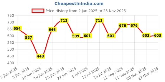 flipkart.com beetel BT-C11 Corded Landline Phone with Answering Machine beetel Price History Graph from 2 Jun 2025 to 23 Nov 2025