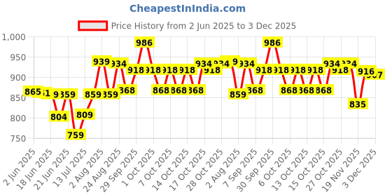 flipkart.com beetel BT-C51 Corded Landline Phone with Answering Machine beetel Price History Graph from 2 Jun 2025 to 3 Dec 2025
