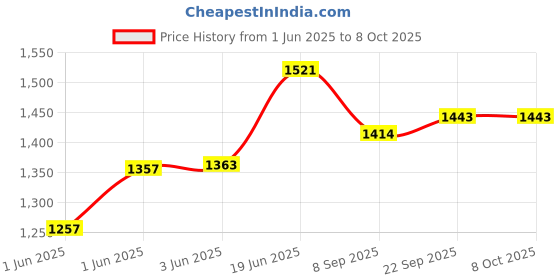 flipkart.com baby tone B.T CARRY COT 10 IN 1 Rocker and Bouncer baby tone Price History Graph from 1 Jun 2025 to 8 Oct 2025
