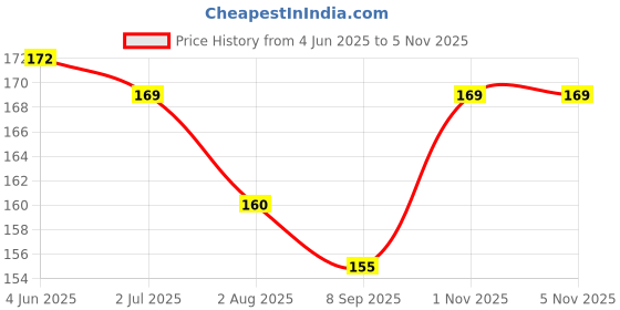 flipkart.com al-crease Bt chef white Nylon Buttons al-crease Price History Graph from 4 Jun 2025 to 31 Oct 2025