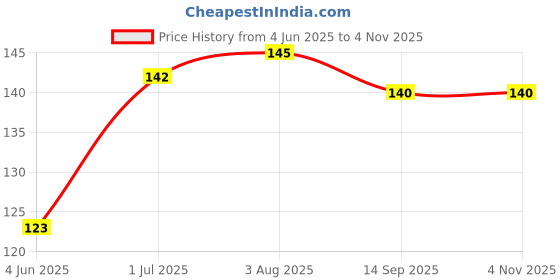 flipkart.com al-crease Bt chef white1 Nylon Buttons al-crease Price History Graph from 4 Jun 2025 to 31 Oct 2025