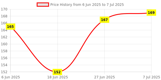 flipkart.com craft maniacs BT COLLECTION A6 Notebook Unruled 120 Pages craft maniacs Price History Graph from 6 Jun 2025 to 7 Jul 2025