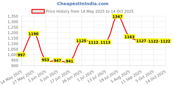 flipkart.com atoray BT Helmet Headset With Mic Helmet Wireless Earphone atoray Price History Graph from 14 May 2025 to 14 Oct 2025