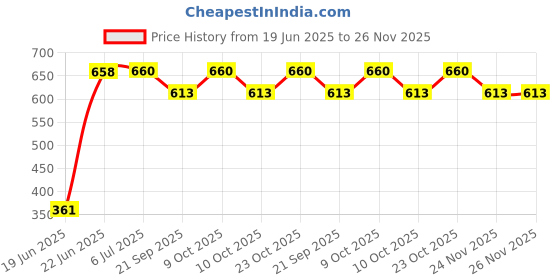 flipkart.com BT JIKADARA Price History Graph from 19 Jun 2025 to 26 Nov 2025