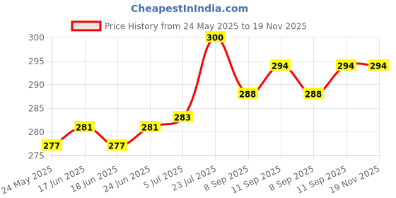 flipkart.com nyra store BT LIGHT Single Disco Ball nyra store Price History Graph from 24 May 2025 to 19 Nov 2025