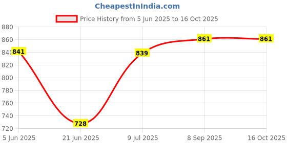 flipkart.com magic BT-M17 Corded Landline Phone with Answering Machine magic Price History Graph from 5 Jun 2025 to 16 Oct 2025