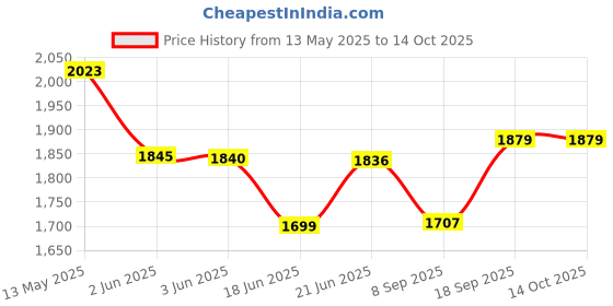 flipkart.com magic BT-M53 Corded Landline Phone with Answering Machine magic Price History Graph from 13 May 2025 to 13 Oct 2025