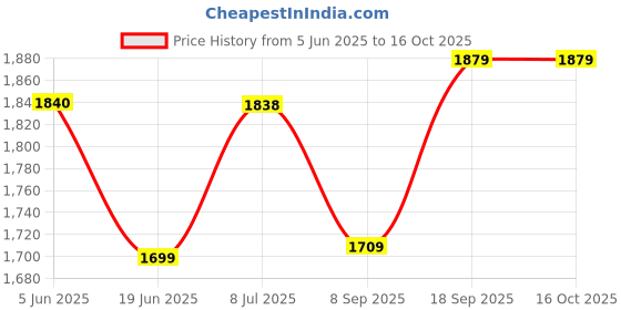 flipkart.com magic BT-M53N-5 Corded Landline Phone with Answering Machine magic Price History Graph from 5 Jun 2025 to 16 Oct 2025