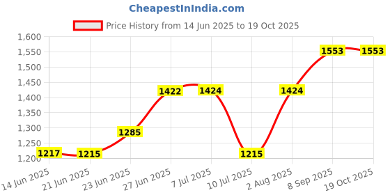 flipkart.com beetel BT-M53N Corded Landline Phone with Answering Machine beetel Price History Graph from 14 Jun 2025 to 18 Oct 2025