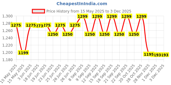 flipkart.com beetel BT-M56 Corded Landline Phone with Answering Machine beetel Price History Graph from 15 May 2025 to 3 Dec 2025