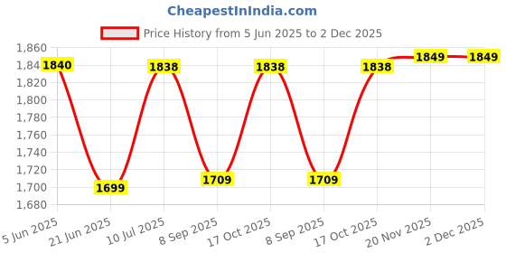 flipkart.com magic BT-M60-B Corded Landline Phone with Answering Machine magic Price History Graph from 5 Jun 2025 to 2 Dec 2025