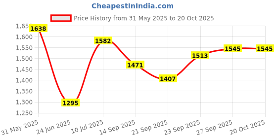 flipkart.com baby tone B.T Magic Swing Smart Car Ride ons for Kids/ Child, 3-8 Years Boys Girls Car Non Battery Operated Ride On baby tone Price History Graph from 31 May 2025 to 20 Oct 2025