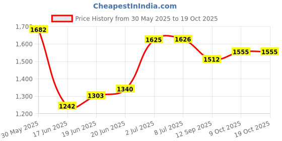 flipkart.com baby tone B.T Magic Swing Smart Car Ride ons for Kids/ Child, 3-8 Years Boys Girls Car Non Battery Operated Ride On baby tone Price History Graph from 30 May 2025 to 19 Oct 2025