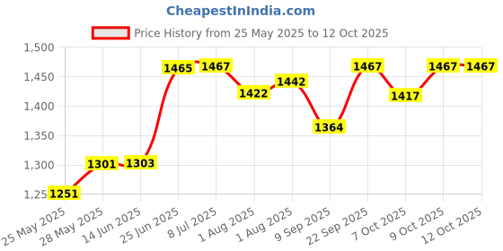 flipkart.com baby tone b.t super 10 in 1 tarry cot and baby bouncer cum rocker Rocker and Bouncer baby tone Price History Graph from 25 May 2025 to 11 Oct 2025