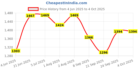flipkart.com baby tone b.t super 12 in 1 tarry cot and baby bouncer or rocker Rocker and Bouncer baby tone Price History Graph from 4 Jun 2025 to 4 Oct 2025