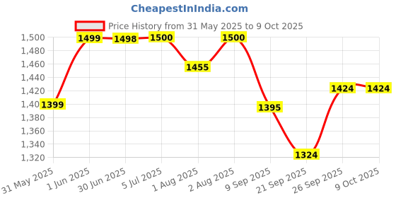 flipkart.com baby tone b.t super 12 in 1 tarry cot baby bouncer Rocker and Bouncer baby tone Price History Graph from 31 May 2025 to 9 Oct 2025