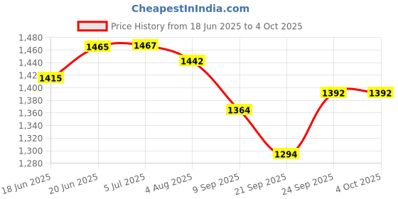flipkart.com baby tone b.t supper 10 in 1 baby bouncer cum rocker and carry cot Rocker and Bouncer baby tone Price History Graph from 18 Jun 2025 to 4 Oct 2025