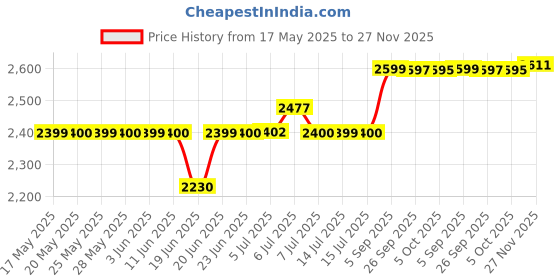 flipkart.com beetel BT-X70 Cordless Landline Phone with Answering Machine beetel Price History Graph from 17 May 2025 to 27 Nov 2025