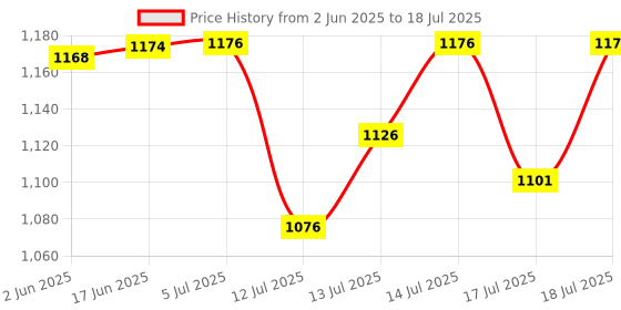 flipkart.com blackt electrotech BT01VP Over/UnderVoltage, Over Current blackt electrotech Price History Graph from 2 Jun 2025 to 17 Jul 2025