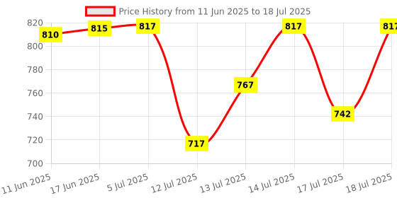 flipkart.com blackt electrotech BT02VP Over/Under Voltage Protector blackt electrotech Price History Graph from 11 Jun 2025 to 14 Jul 2025