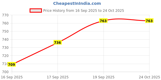 flipkart.com apple baby BT1038-BLUE Best Baby Bath Tub Support for Safe & Comfortable Bath Time Free-standing Bathtub apple baby Price History Graph from 16 Sep 2025 to 23 Oct 2025