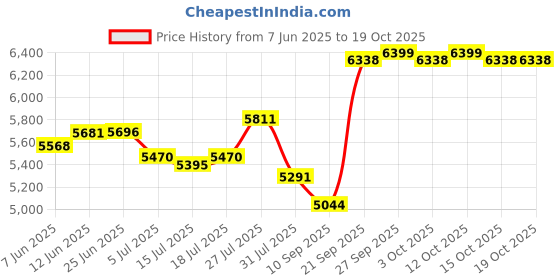 flipkart.com livfast BT1175 Square Wave Inverter livfast Price History Graph from 7 Jun 2025 to 19 Oct 2025