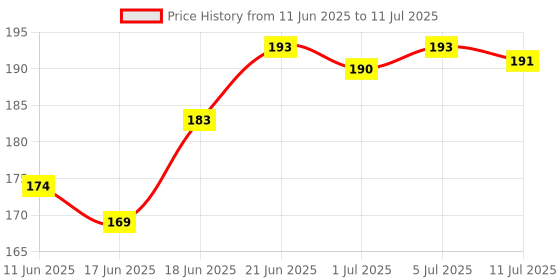 flipkart.com who BT136-600E 4A 600V TRAIC10PCS SET MOST USED CIRCUIT TRANSISTOR FET Transistor who Price History Graph from 11 Jun 2025 to 11 Jul 2025
