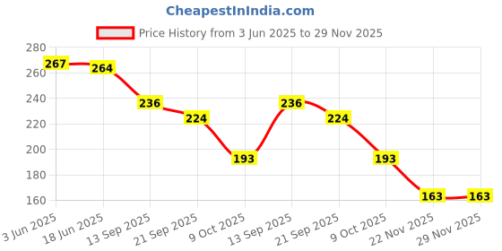 flipkart.com toxen BT21 EVA POUCH Art EVA Pencil Box toxen Price History Graph from 3 Jun 2025 to 28 Nov 2025