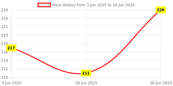 flipkart.com paper bear BT21 Regular Diary Designer 80 Pages paper bear Price History Graph from 3 Jun 2025 to 26 Jun 2025