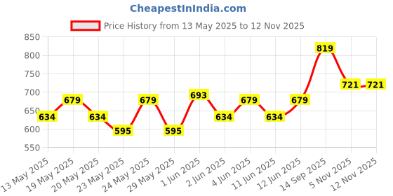 flipkart.com borosil BT300BLK110 300 ml Flask borosil Price History Graph from 13 May 2025 to 12 Nov 2025