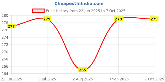 flipkart.com black t electrotech BT31P1 LDR Light Photocell Auto Day/Night On Off Sensor Switch for Street Light IR Sensors black t electrotech Price History Graph from 22 Jun 2025 to 7 Oct 2025