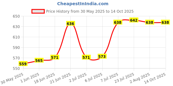 flipkart.com blackt electrotech BT35FF DIY Smoke Detection Sensor System with Alarm For Home,Hotel, Apartment Gas Detector blackt electrotech Price History Graph from 30 May 2025 to 14 Oct 2025