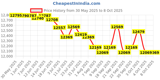 flipkart.com ahuja BTA 550 BTA-550 portable speaker with wireless mic, Bluetooth, Recording & USB option Indoor, Outdoor PA System ahuja Price History Graph from 30 May 2025 to 8 Oct 2025