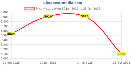 flipkart.com btali 1000 G Pressure Washer btali Price History Graph from 19 Jun 2025 to 25 Oct 2025