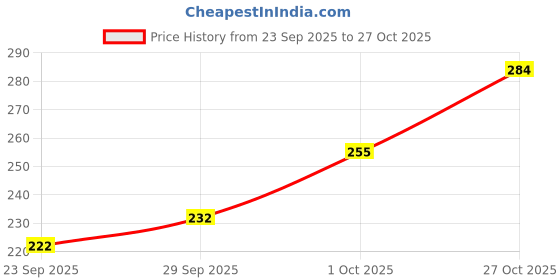 flipkart.com btb Stainless Steel Dessert Bowl btb Price History Graph from 23 Sep 2025 to 27 Oct 2025