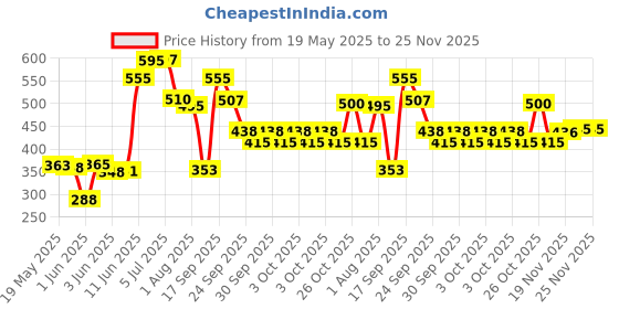 flipkart.com btc Guitar Tuning Pegs btc Price History Graph from 19 May 2025 to 25 Nov 2025