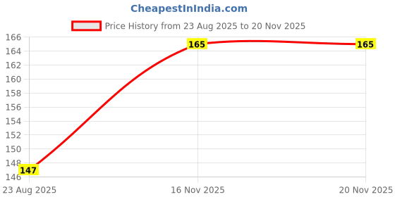 flipkart.com btc High & Ultra Sound Bicycle Horn Bell btc Price History Graph from 23 Aug 2025 to 19 Nov 2025