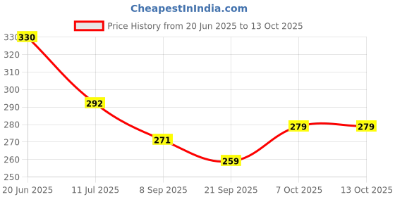 flipkart.com btc Including Sharpener, Phone Holder, Lamp, and Pen Stand Study Lamp btc Price History Graph from 20 Jun 2025 to 13 Oct 2025