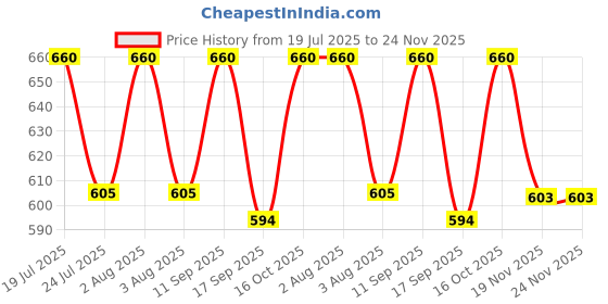 flipkart.com btc satyam Solid Men Raincoat btc satyam Price History Graph from 19 Jul 2025 to 24 Nov 2025