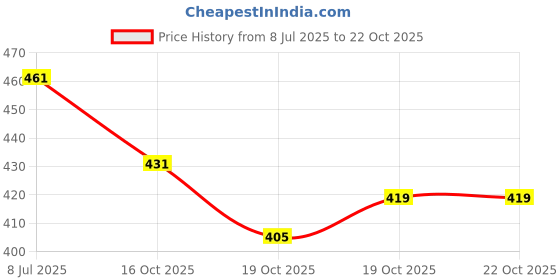 flipkart.com btc silk & shine hair spa btc Price History Graph from 8 Jul 2025 to 21 Oct 2025