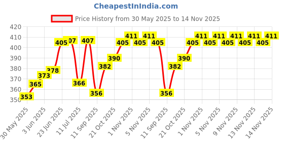 flipkart.com binks traders BTCT002 Tray Table binks traders Price History Graph from 30 May 2025 to 14 Nov 2025