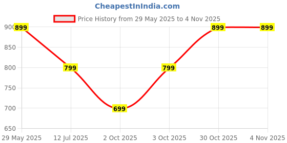 flipkart.com truke BTG Ultra with 60H Playtime, 360Spatial, Low Latency, 13mm Drivers, Multi-modes Bluetooth Headset truke Price History Graph from 29 May 2025 to 4 Nov 2025