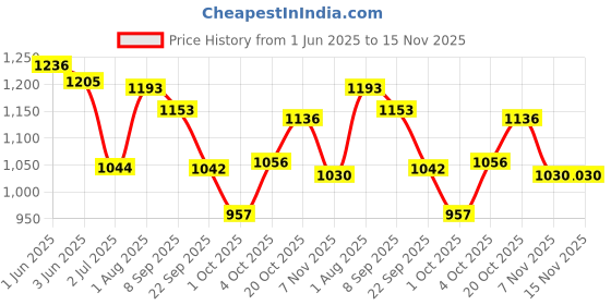 flipkart.com baltra BTH125 Flame Quartz Room Heater baltra Price History Graph from 1 Jun 2025 to 15 Nov 2025