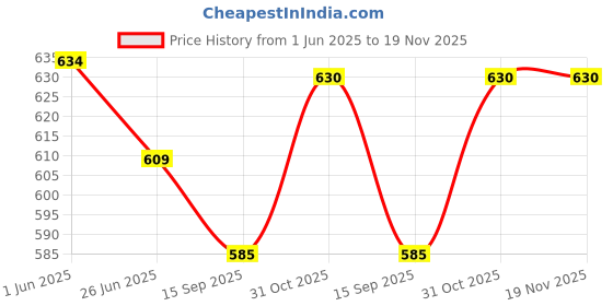 flipkart.com baltra BTI-114 GRAY 1000 W Dry Iron baltra Price History Graph from 1 Jun 2025 to 19 Nov 2025