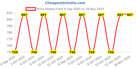 flipkart.com benigncraft BTL-1 Table Lamps Lamp Shade benigncraft Price History Graph from 9 Sep 2025 to 18 Nov 2025