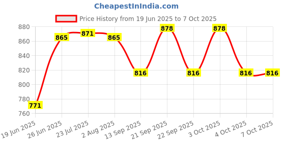 flipkart.com btl 8 Inches 100Kg Load Capacity Premium Heavy Duty Stainless Steel Folding Table Bracket for Fold Down Table - BTB-08-SS-100KG Arm Length-20 CM Shelf Bracket btl Price History Graph from 19 Jun 2025 to 7 Oct 2025